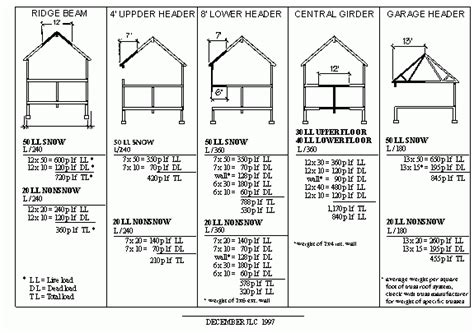 steeler beam header dimensions